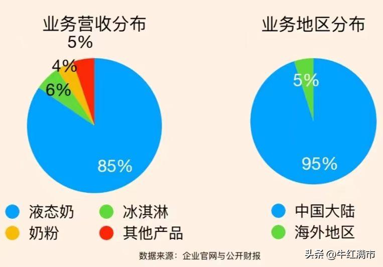 一分钟了解蒙牛,每天了解一家公司