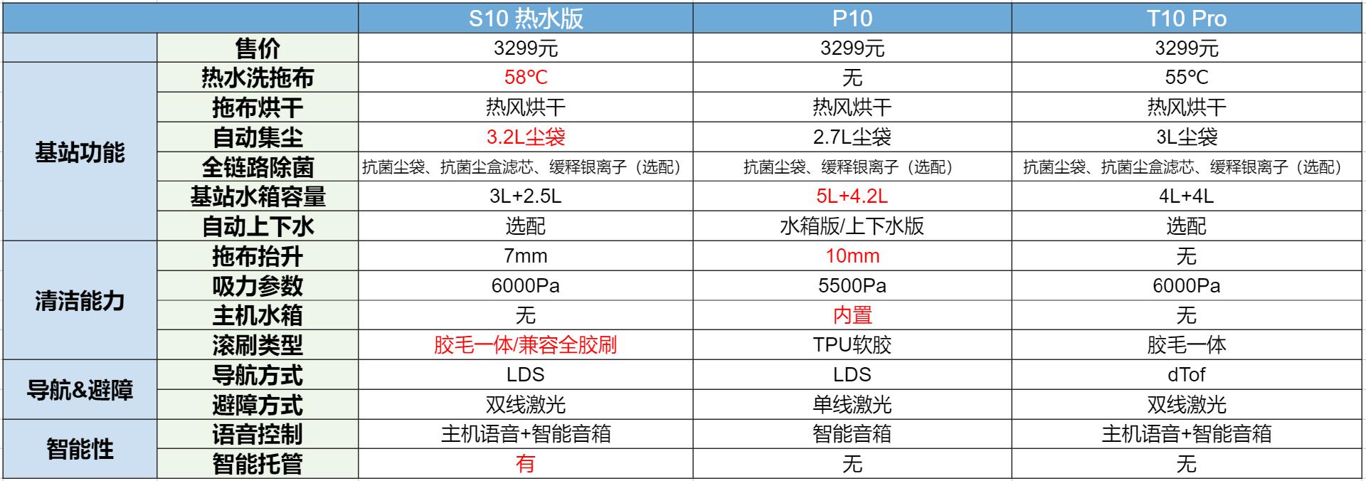 追觅s10热水版避坑,追觅s10热水版