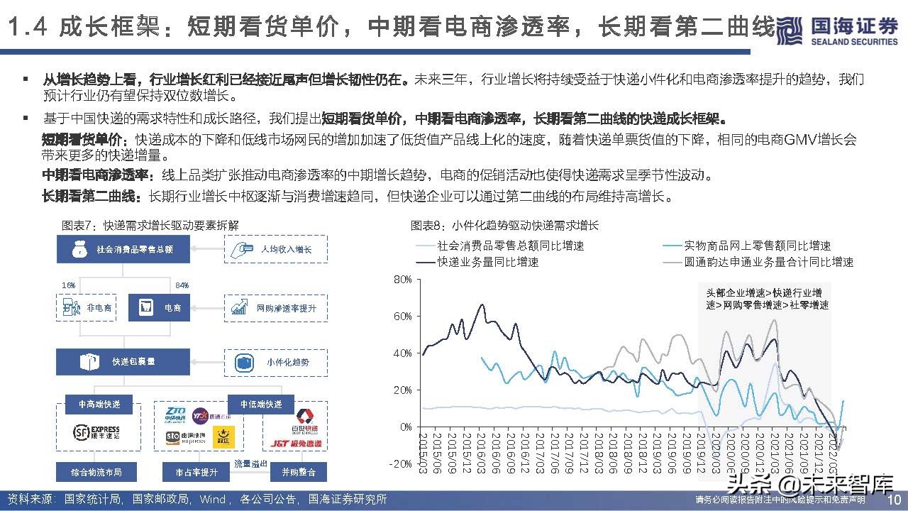 快递行业近三年增长率,快递业增长空间