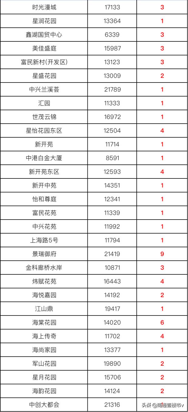 南通各大小区成交价,南通市在售新楼盘销量统计