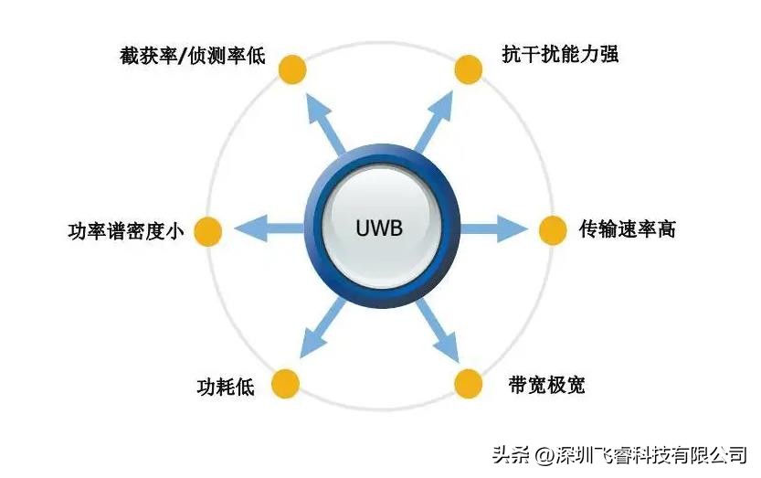 飞睿智能UWB精准定位，超宽带无线测距方案，无线脉冲定位通信