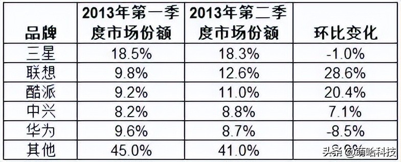 三星a51是全球销量第一的手机,三星和苹果全球销量哪个高