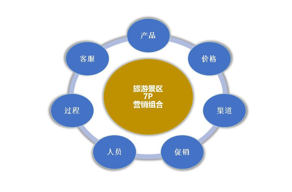 旅游景区营销战略管理,6-4营销战略的策略详解
