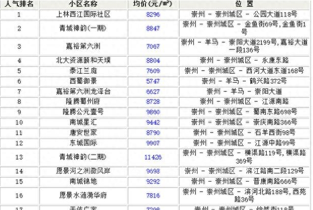 成都崇州哪个小区房降价,成都崇州最差的小区