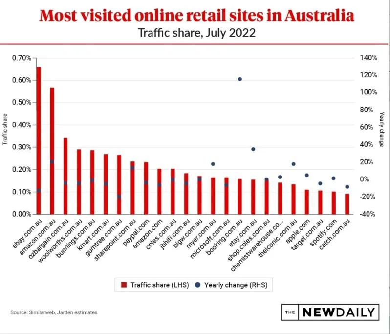 亚马逊各个国家的购物占比,市场占有率亚马逊