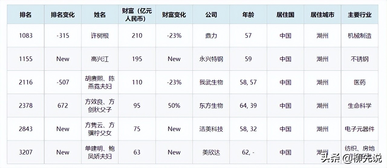 浙江富豪榜前100名湖州富豪排行榜,浙江湖州菱湖首富