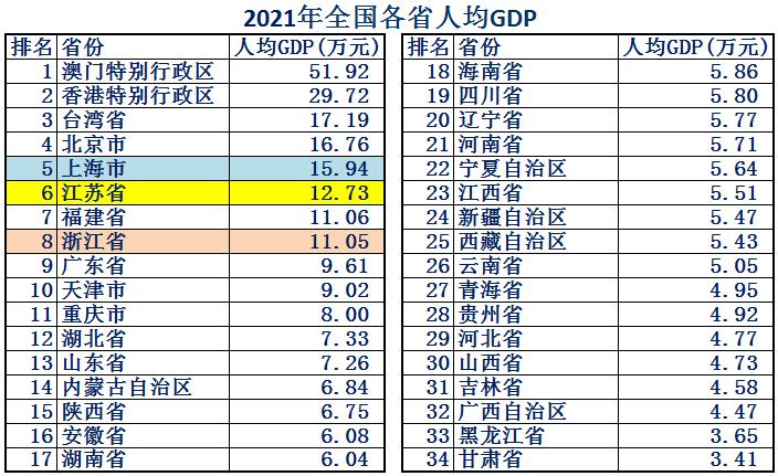 江浙沪是全国最富裕的地区吗,江浙沪皖是中国最富裕的地方