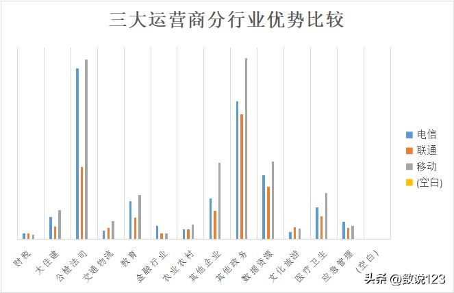 三大运营商数字化战略比较,三大运营商发展思路