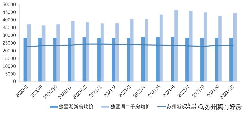 二手房成交破千,独墅湖二手房价格
