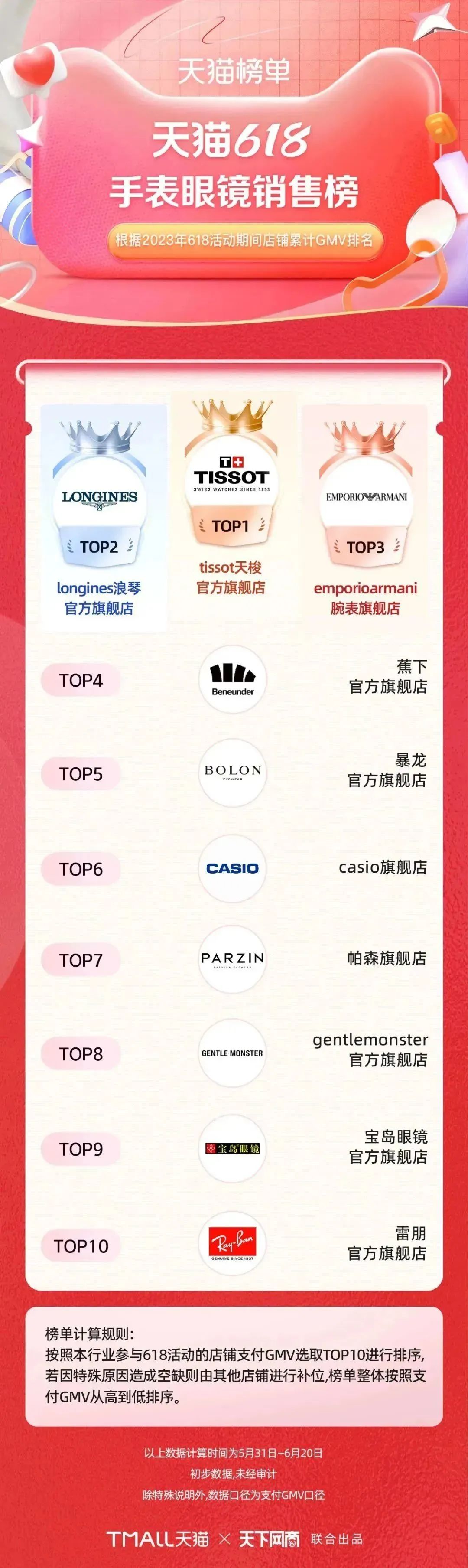 淘宝天猫618305个品牌成交破亿,618淘宝销量排行榜