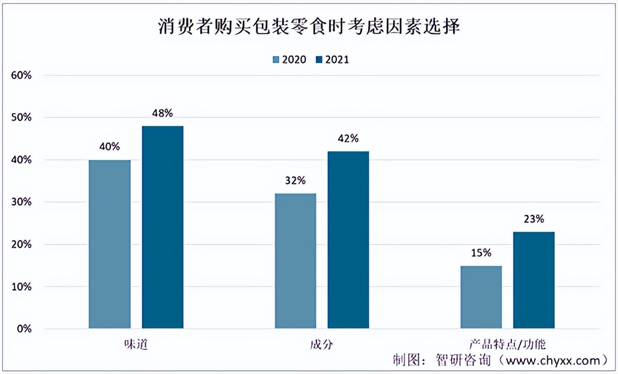 2022零食行业现状及前景趋势研究,中国零食市场趋势分析
