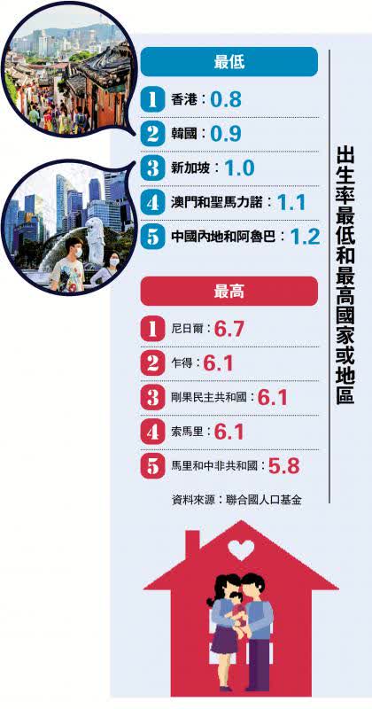 香港人生育成本,香港一胎生育率