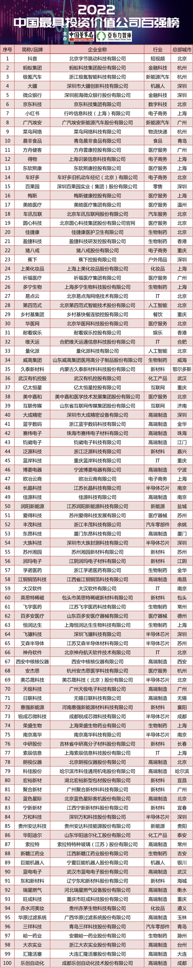 2020中国最具投资价值公司排名,最具投资价值公司排名100强2022