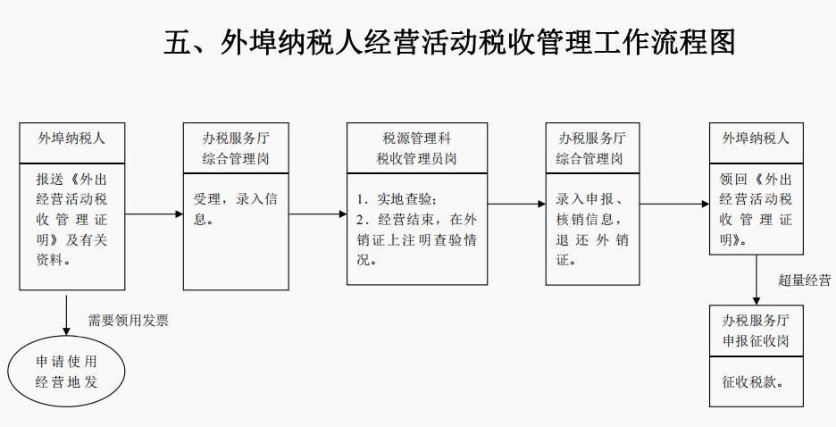 税收征管工作流程,税务局税收工作流程