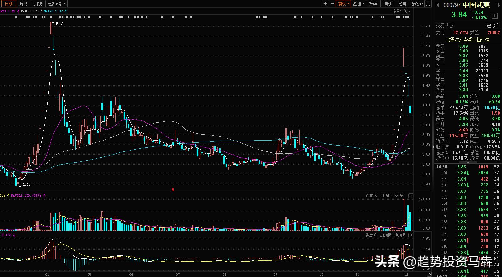 2022a股全年走势,2022年a股行情为何如此艰难