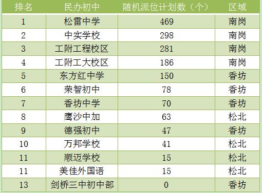 哈尔滨民办小学摇号结果,2023哈尔滨民办初中摇号名单