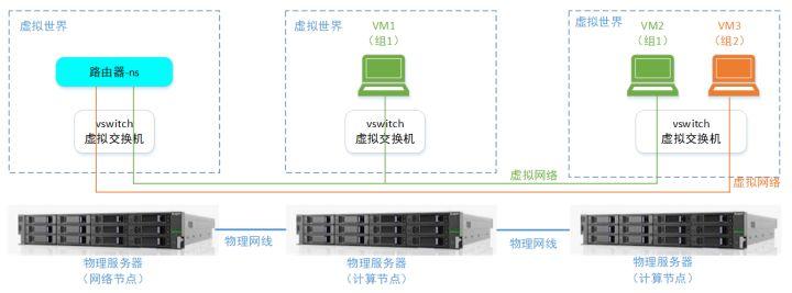 openstack外部网络配置,openstack实现虚拟机网络隔离