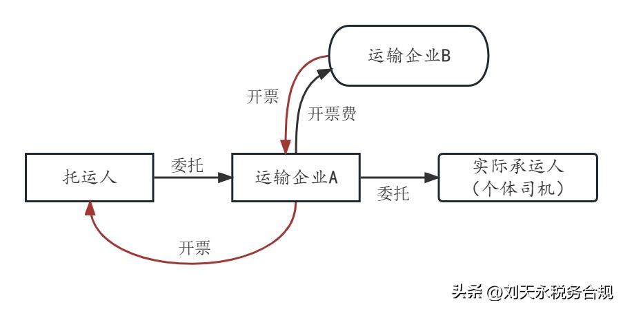运输企业税收执法风险,运输公司存在的税务风险