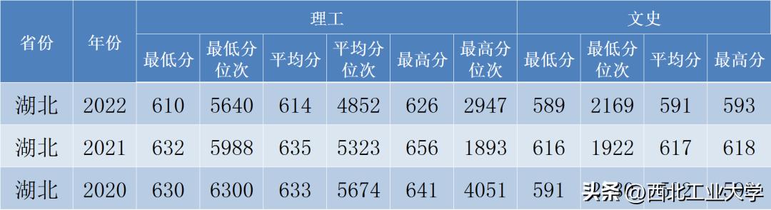 西工大录取分数线2023是多少分,2020年西工大高考录取模拟分数线