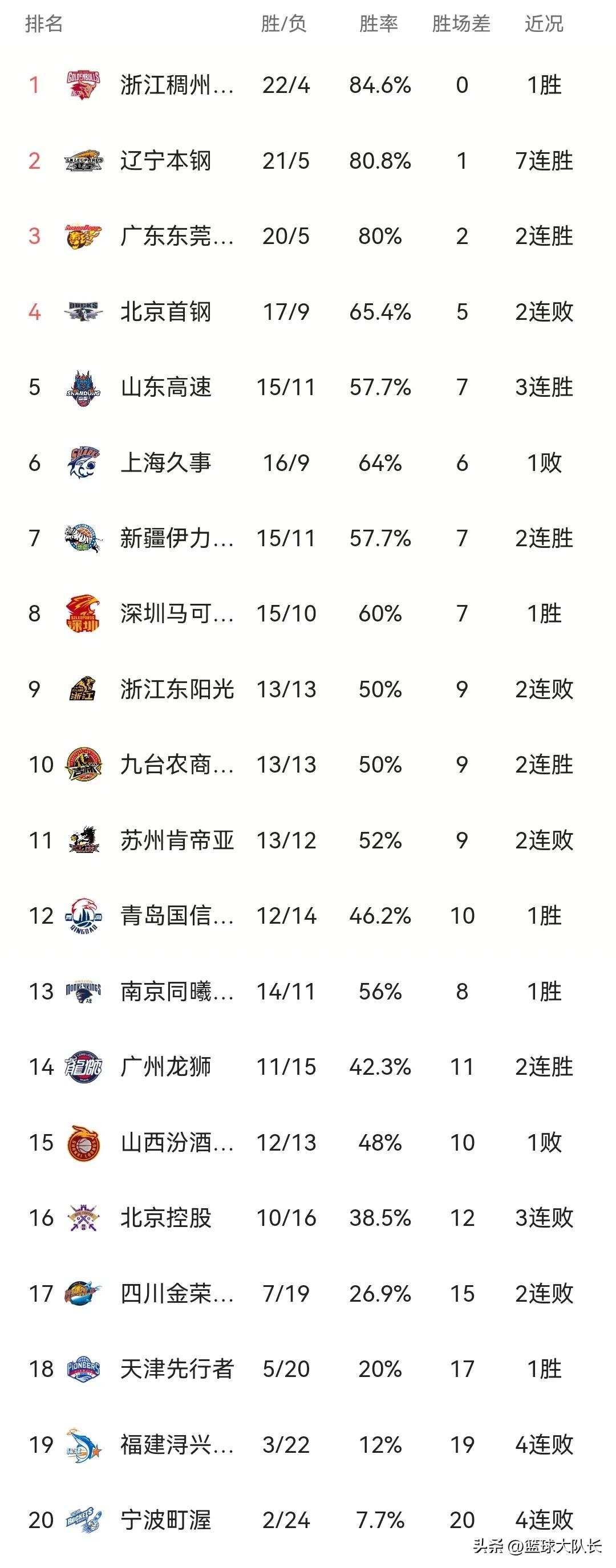 cba最新积分榜广厦,cba最新积分榜排名榜官方