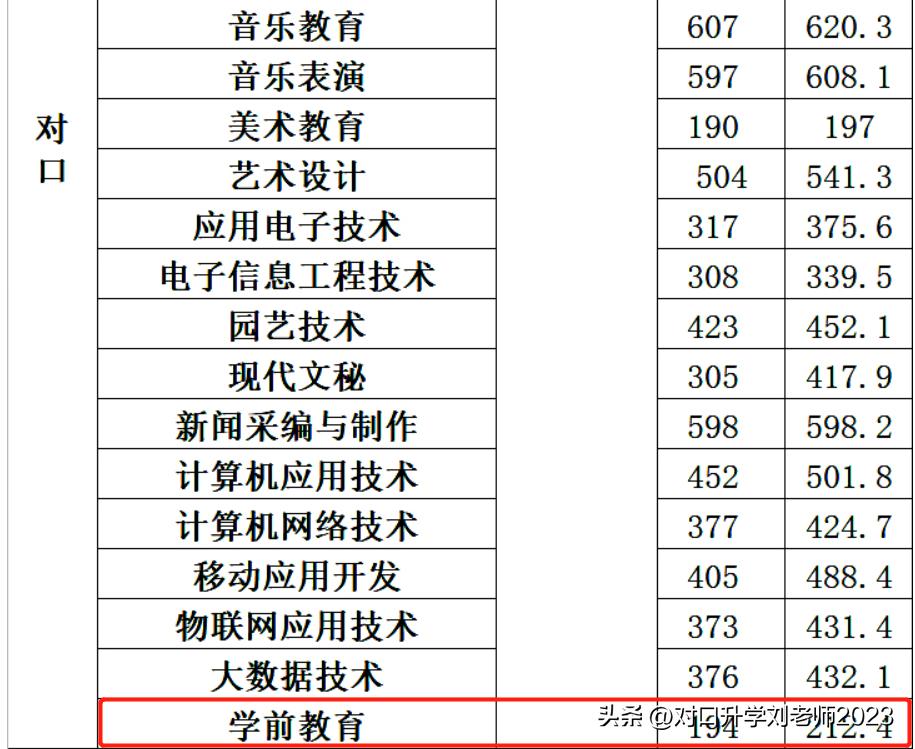 焦作幼儿师范学校对口升学分数线,焦作高起专幼师对口学校有哪些