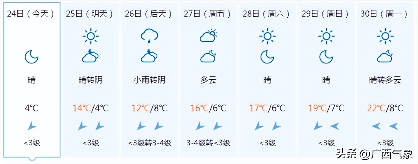 明日凌晨气温降至谷底高寒山区最低零下9℃！初五南风回潮阴云回归后面还会有冷空气吗……