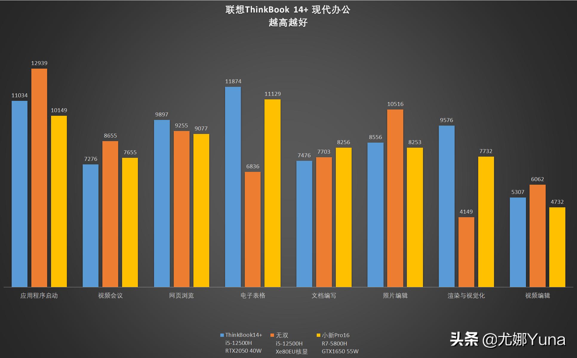 thinkbookyoga14s和联想yoga14s,thinkbook14和thinkbook15pg2区别