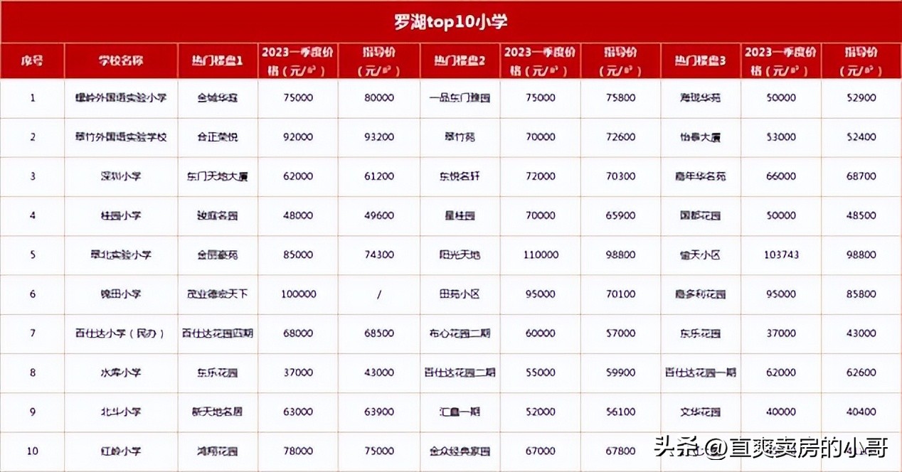 罗湖区小学排名2020完整,罗湖区小学排名2019