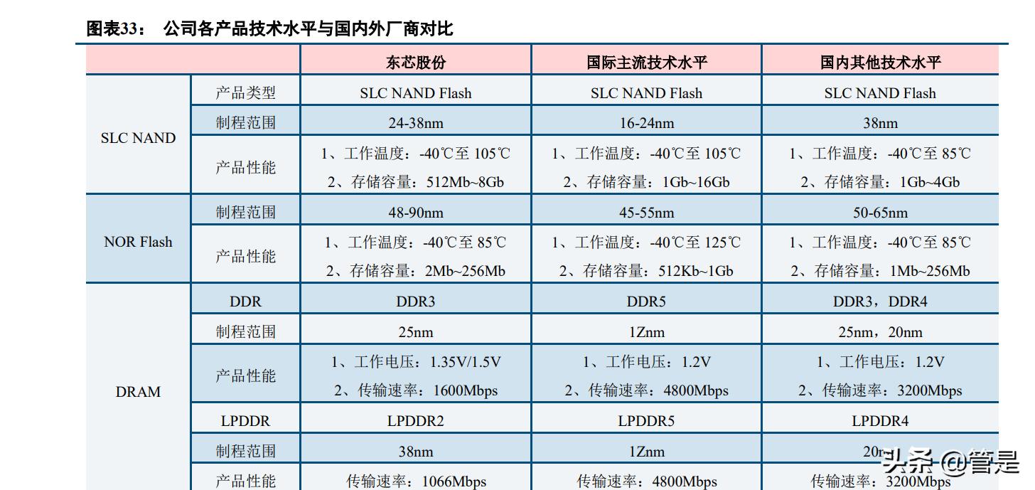 中国存储芯片封测龙头,全球存储芯片龙头