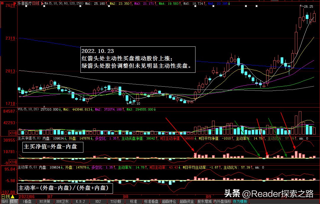 后期即将连续不断暴涨十倍的股票,通过股票量价关系捕捉主力意图