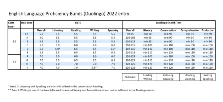 「注意」英国大学2022年本科＆硕士直入接受多邻国！最新院校清单