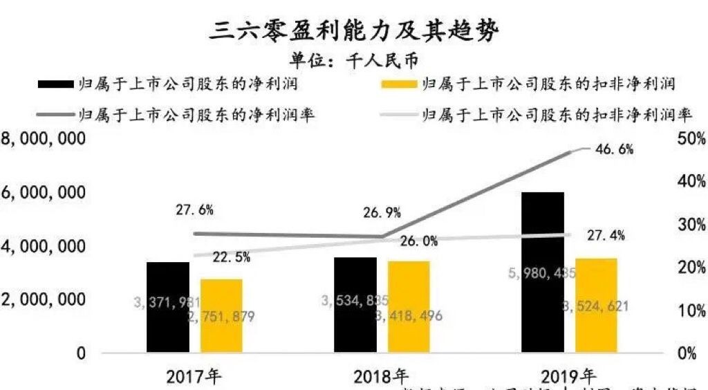 360市值重回1000多亿,360如何撑得起千亿市值