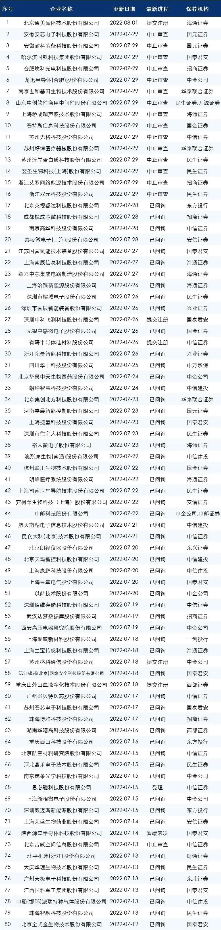 最新ipo排队名单上交所,2023最新ipo排队名单