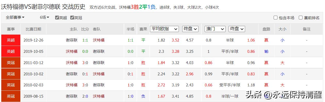 英冠沃特福德1-0谢菲尔德联,英冠沃特福德对阵威科姆