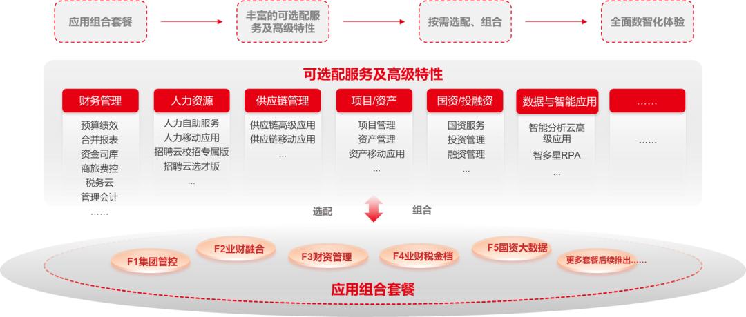 城投行业快速转型“投融建管营”新模式,用友FastbyBIP很在行