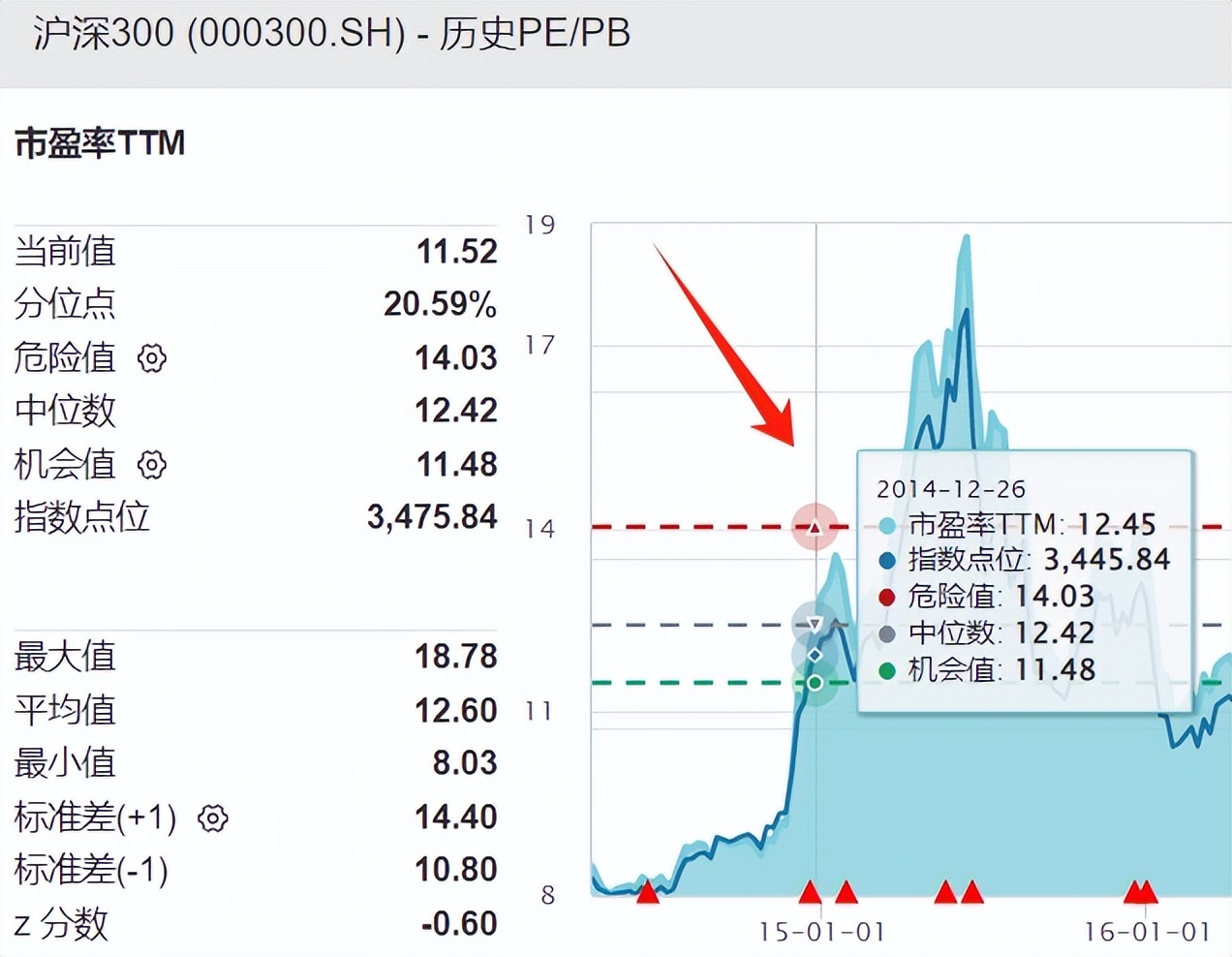 沪深300最近表现,沪深300见底了没有
