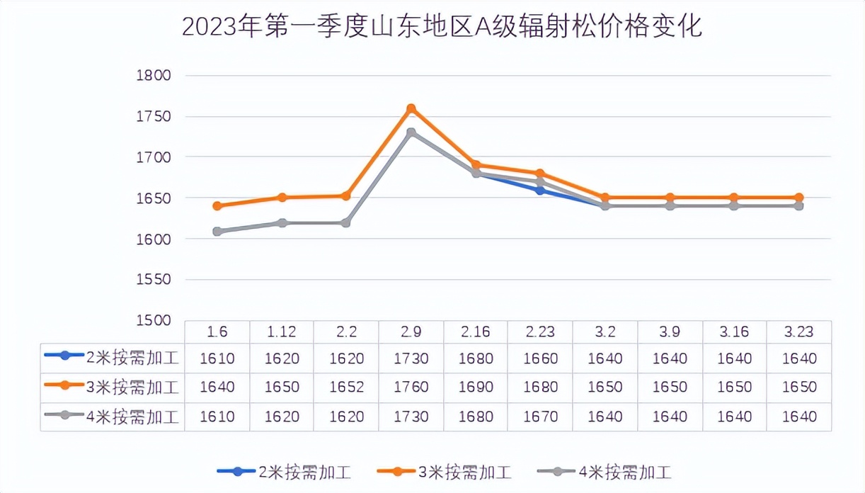 今年三月份最低金价,知名建筑模板木方推荐