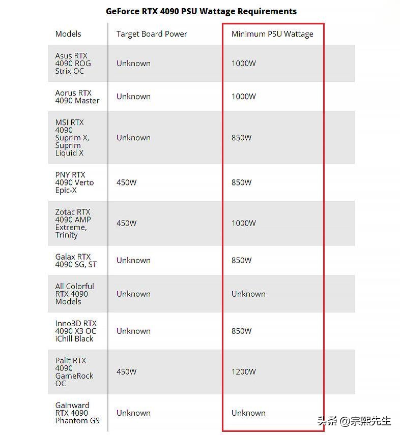 rtx4090显卡需要多大电源,rtx4090显卡过载