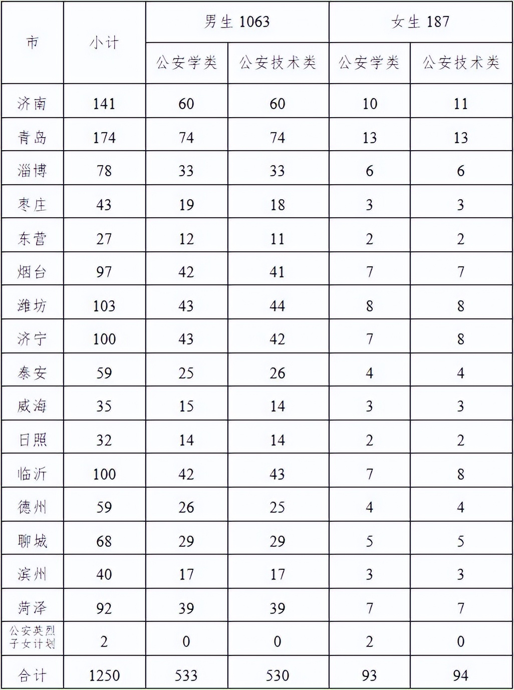 山东警察学院2024年招生简章,山东济南警官职业学院招生简章