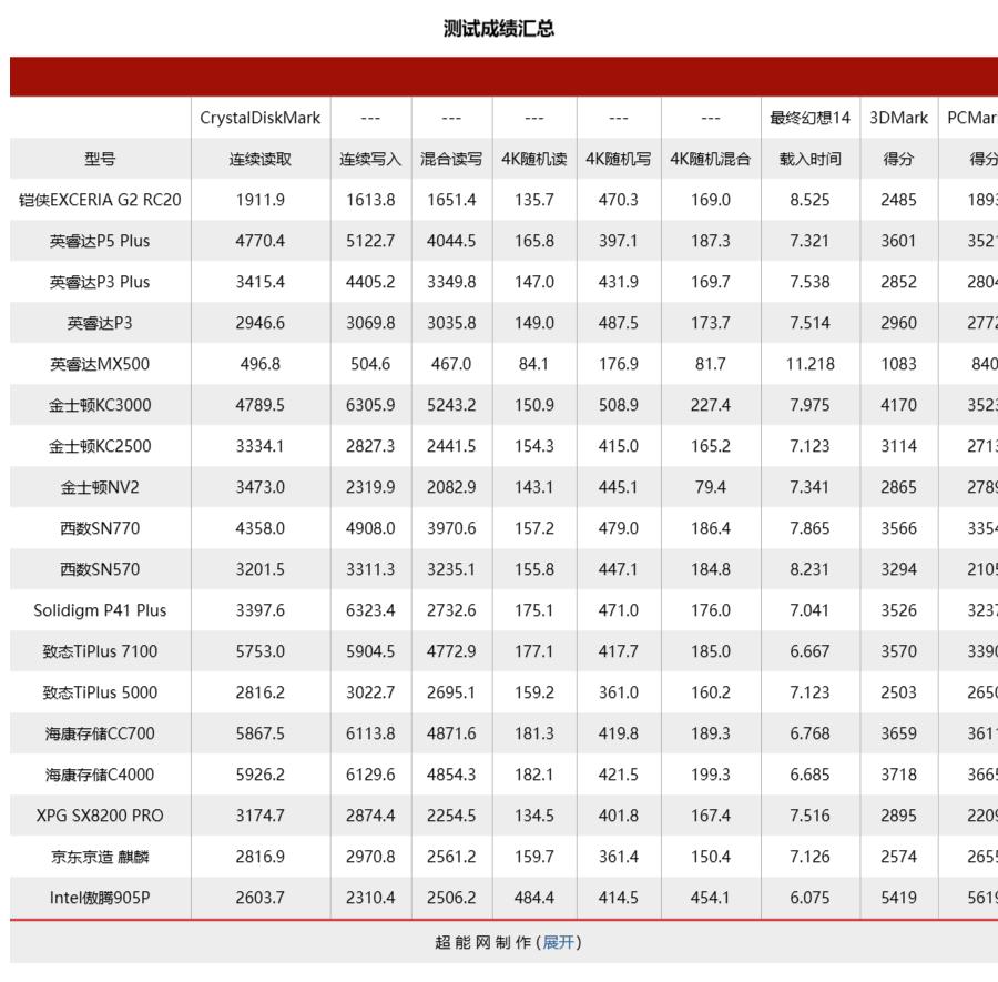 大容量ssd固态硬盘横向测评,2.5寸ssd固态硬盘评测