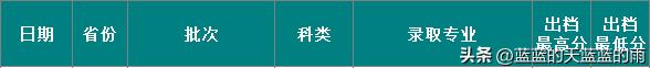 2022福建高考投档线公布,2022年福建高考投档线