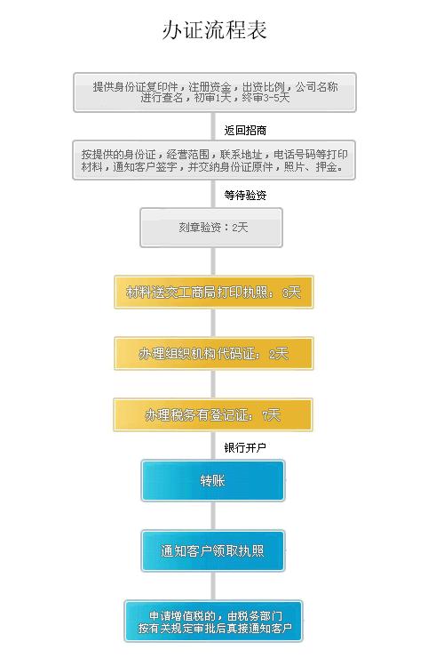 个体户创业营业执照办理流程,如何申请个体户营业执照最快