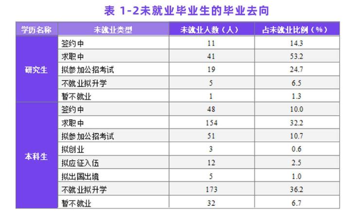西安理工大学2021届毕业生：就业率89.6%，升学率34.7%