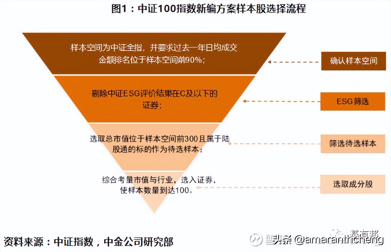 “脱胎换骨”的中证100了解一下