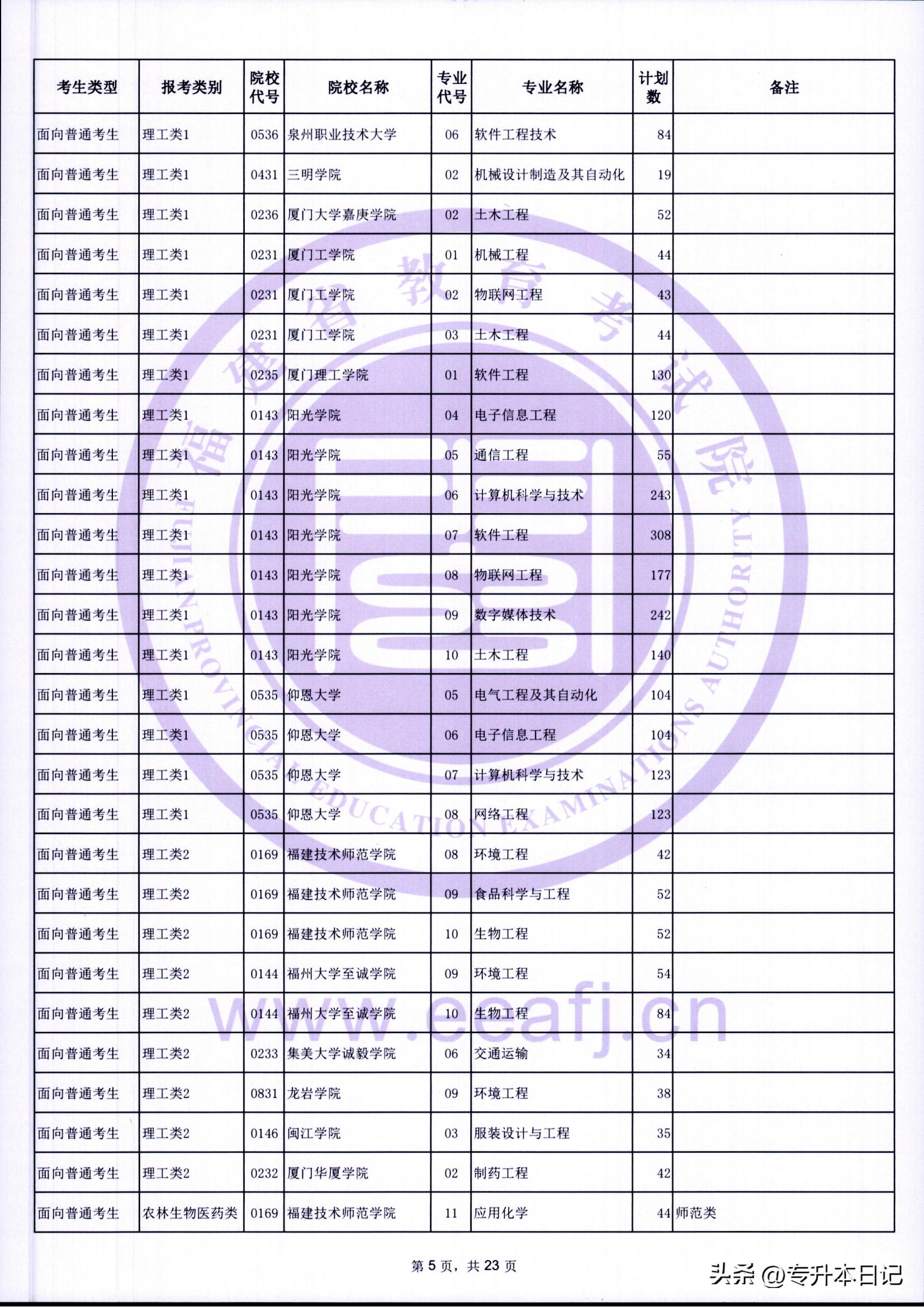福建2021年专升本报考人数,2023福建专升本招生计划人数