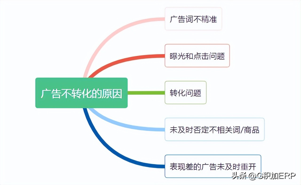 亚马逊广告表现效果及解决方法,亚马逊广告突然没有转化怎么回事
