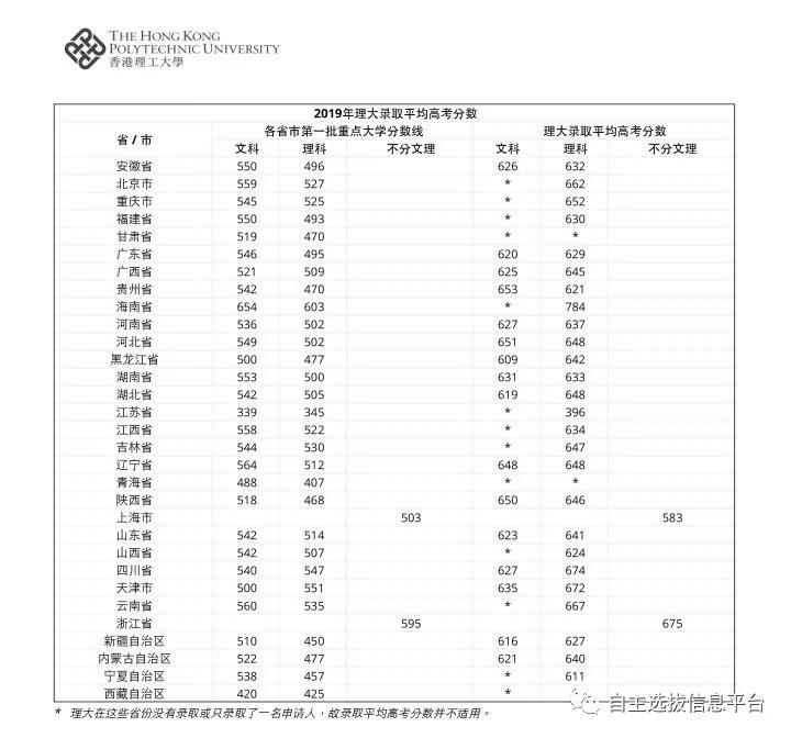香港理工大学有的毕业生年薪130万起步，是真的吗？