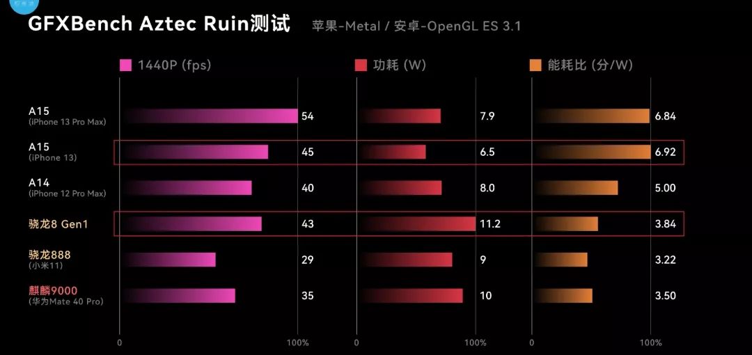 骁龙8Gen1怎么样？CPU躺平了，GPU及格了