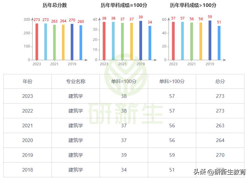 湖南大学建筑学专业考研分析，含招考人数、考试科目、录取分数等