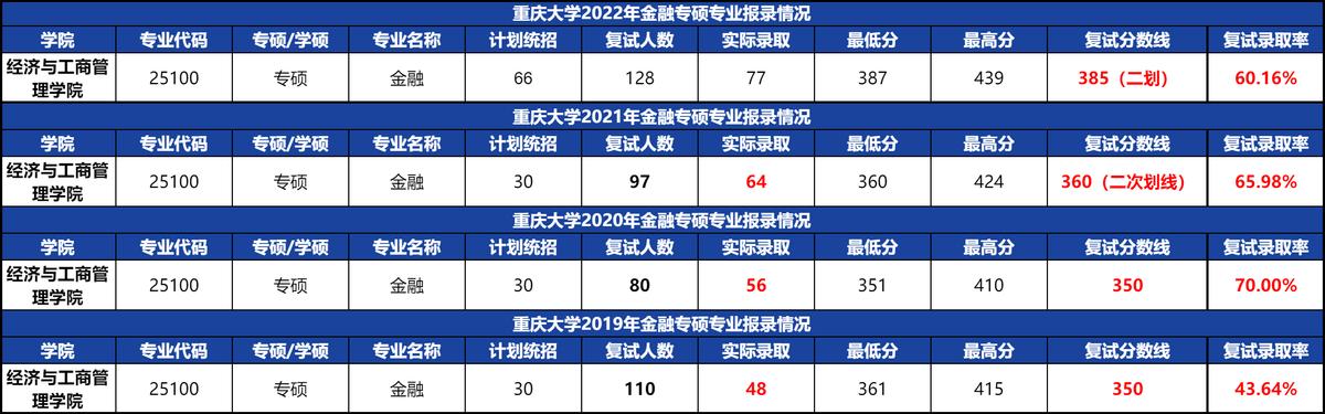 23金融专硕考研：重庆大学和西南大学难度哪个大（22年报录数据